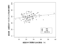 会話の中での質問頻度が高いほど、相手が2度目のデートに行きたいと思う確率が高くなる