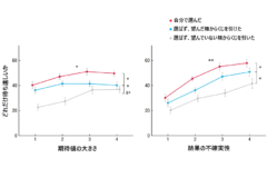 自分で選んだ場合には結果を待ち遠しいと思う