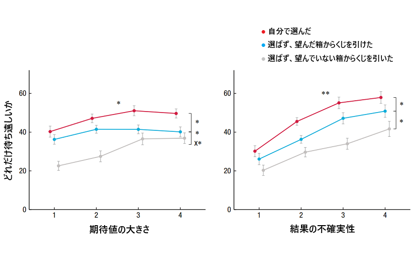 自分で選んだ場合には結果を待ち遠しいと思う