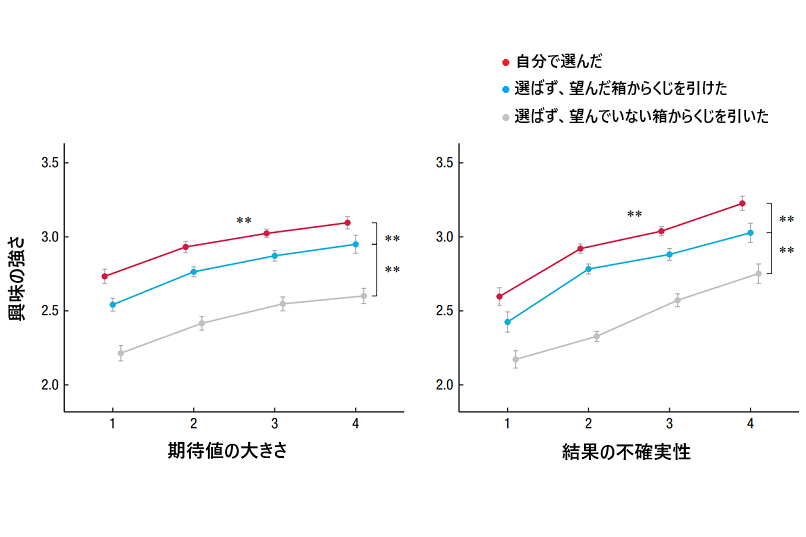 自分で選んだ場合には強い興味を示す