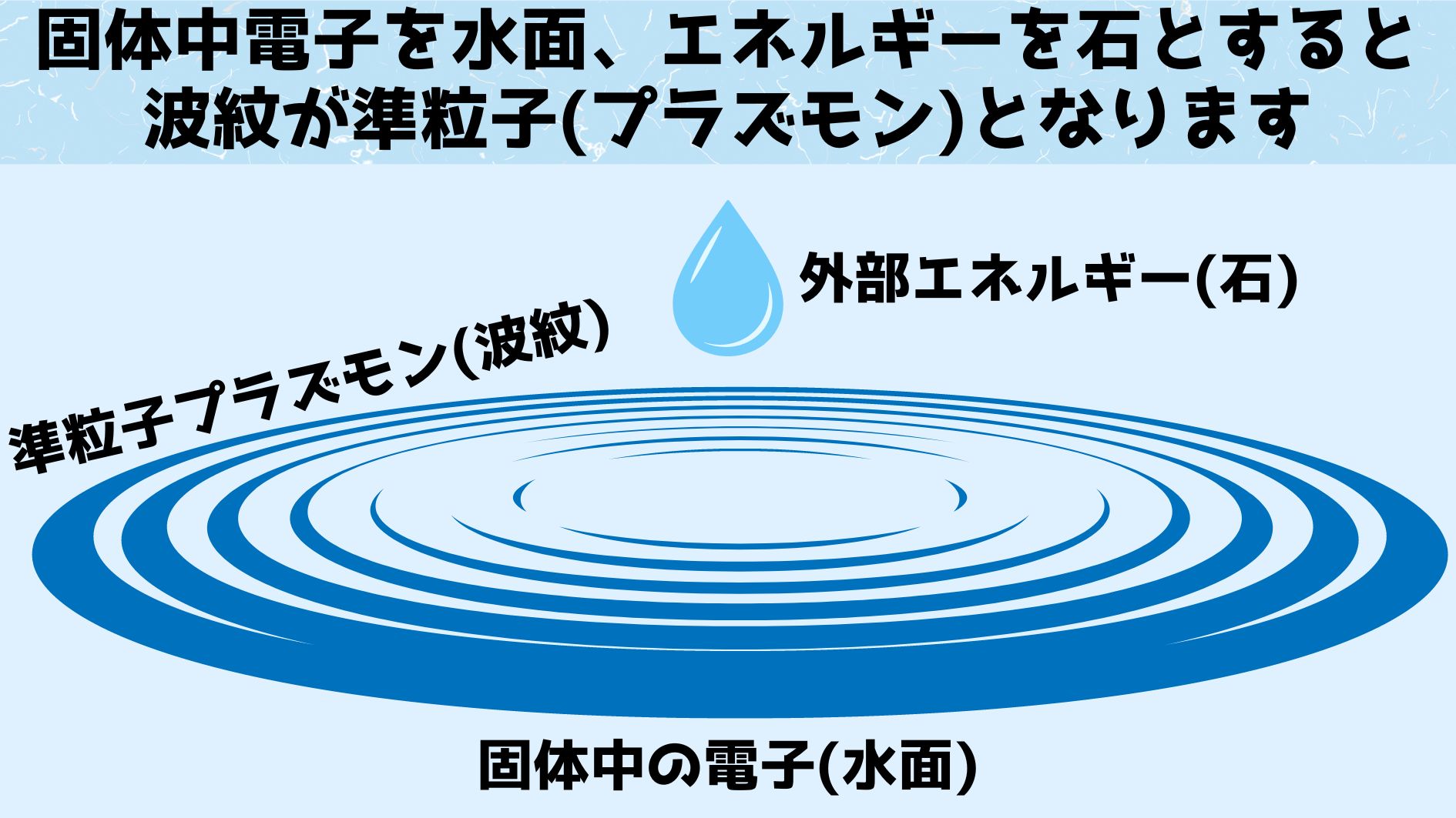 固体中の電子を水面、外部から投じられるエネルギーを石にたとえると、新たな準粒子は、水面の上を伝わる波紋のような存在と言えます。