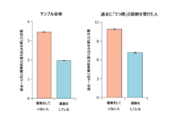 運動をしていない人（月に約3.5日）と比較して、運動をしている人（月に約2日）は精神的健康状態が悪い日が月に約43.2％少ない