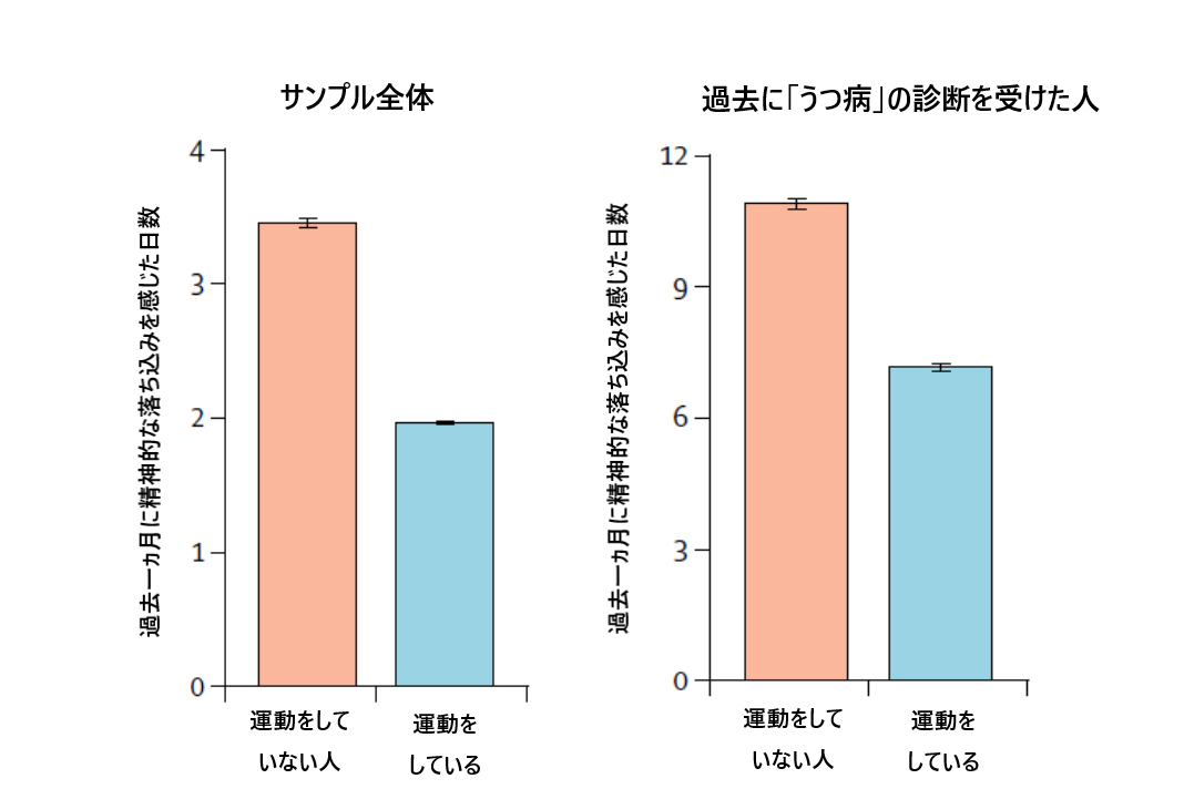 運動をしていない人（月に約3.5日）と比較して、運動をしている人（月に約2日）は精神的健康状態が悪い日が月に約43.2％少ない