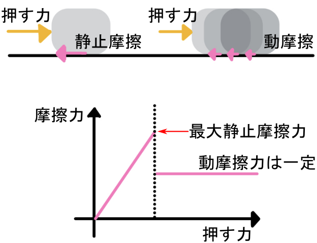 摩擦力