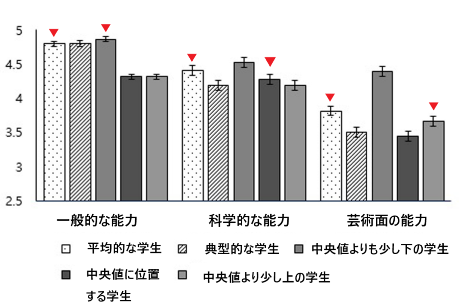 比較する能力の習得の難易度によって「平均」の解釈が異なる