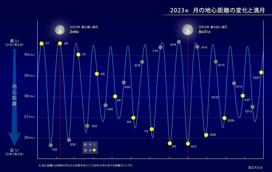 2023年の満月の地心距離の変化