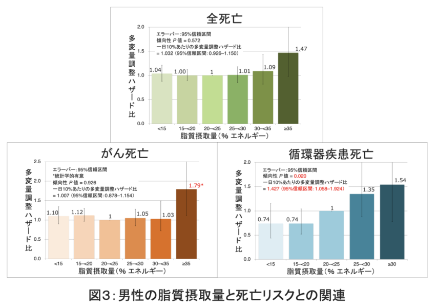 男性の脂質摂取量と死亡リスクとの関連