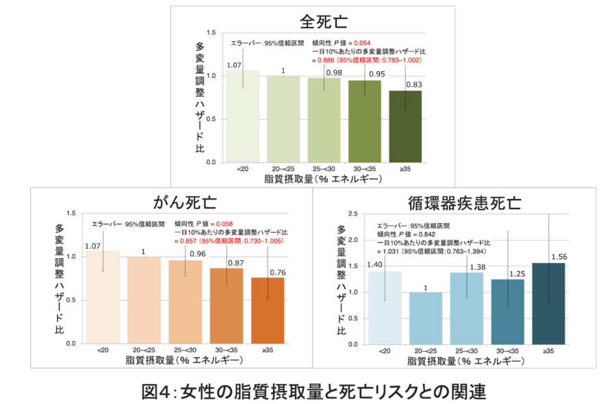 女性の脂質摂取量と死亡リスクとの関連