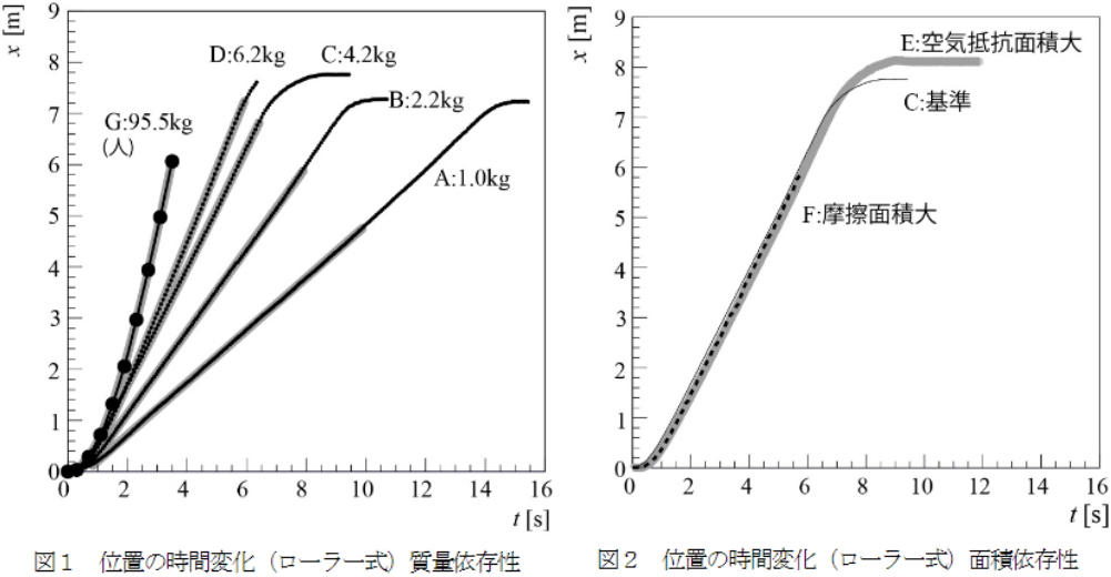 結果　質量依存性と面積依存性