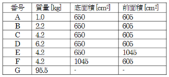 table1 実験組み合わせ