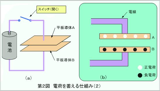 キャパシタが電荷を蓄える仕組み