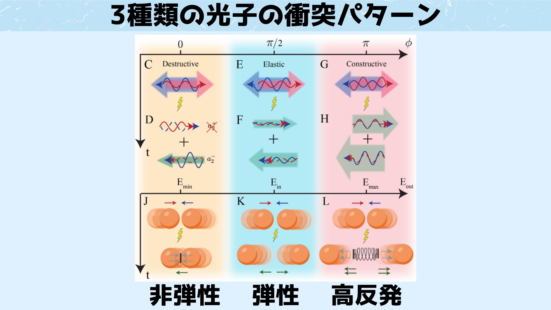 時間反射を調整すると光子の衝突パターンを制御できました