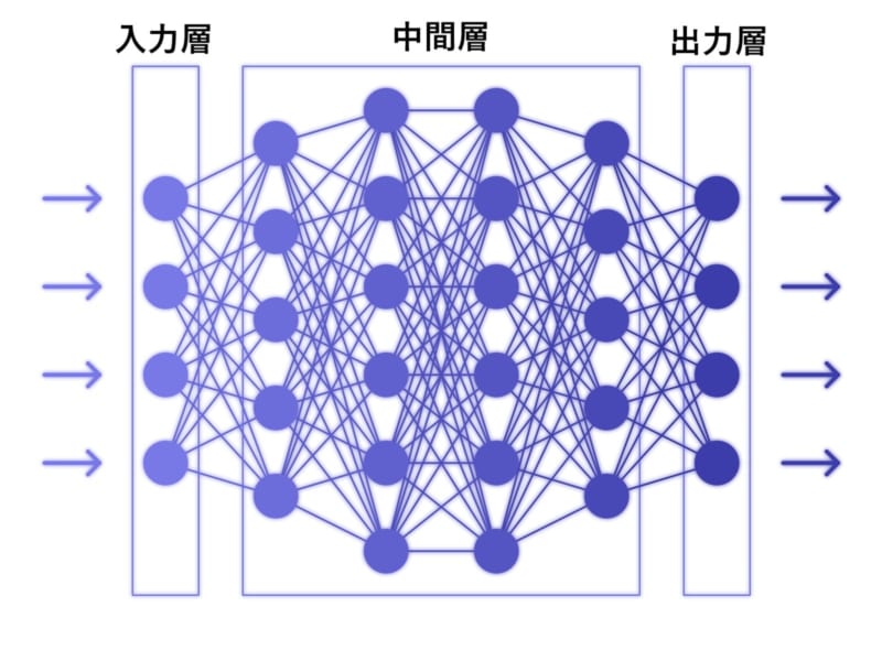 深層学習のニューラルネットワーク