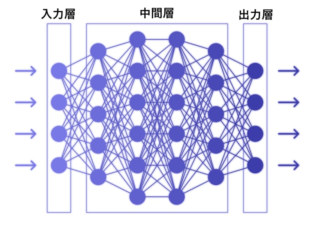 深層学習のニューラルネットワーク