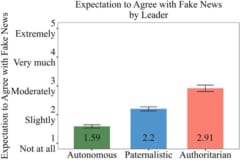 フェイクニュースに同意する期待度の評価。左から自律的リーダー（緑）、父権的リーダー（青）、権威主義的リーダー（赤）