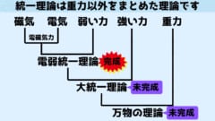 大統一理論は宇宙に存在する4種類の力（電磁気力、弱い力、強い力、重力）のうち、重力を除く3つの力の挙動を統一する理論であり、物理学者が夢見る「万物の法則」の一歩手前の段階となっています。