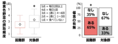 情緒の不安定な子供ほど、好き嫌いが多かった