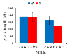 フェロモンで覚醒が早まる