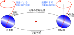 地球の地軸による歳差