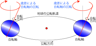 地球の地軸による歳差