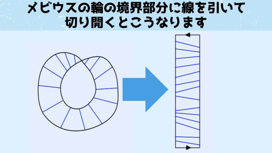 メビウスの輪を切り開く