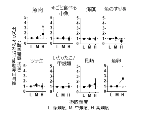 魚肉と魚卵が高血圧リスクの上昇に関与