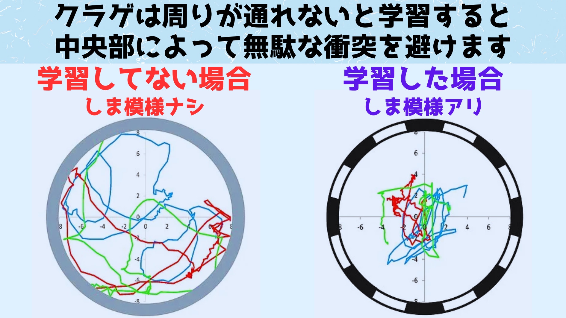 学習したクラゲは衝突のリスクをさけて中央に漂うようになります