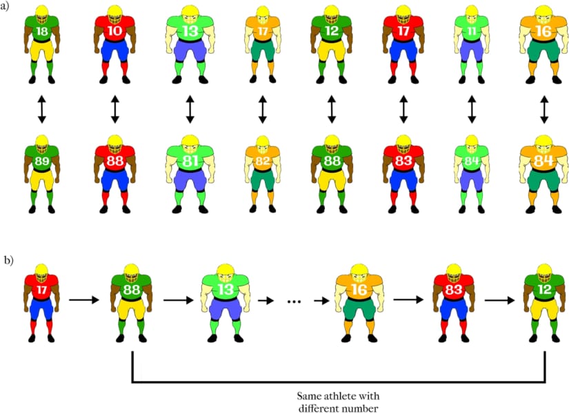 （a）同じ選手につき数字の大小で2通り作る、（b）実験ではランダムに提示