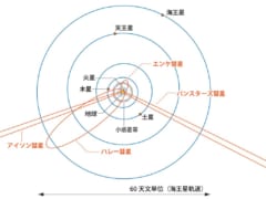 太陽系の惑星と彗星の軌道の比較