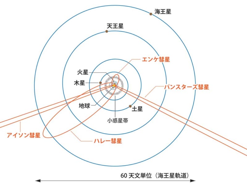 太陽系の惑星と彗星の軌道の比較