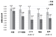 電話やビデオ通話などの視覚・聴覚情報をリッチに伝える伝達手段は対面に劣る