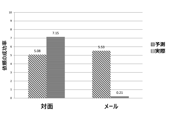 メールでの頼みごとは対面よりも約30倍以上成功率が低い