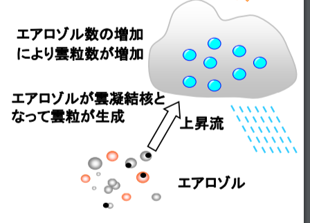 エアロゾルが雲をつくる