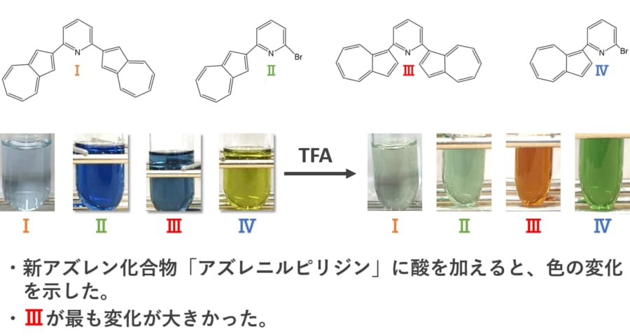 「アズレニルピリジン」に酸を加えると色が変化することがわかりました