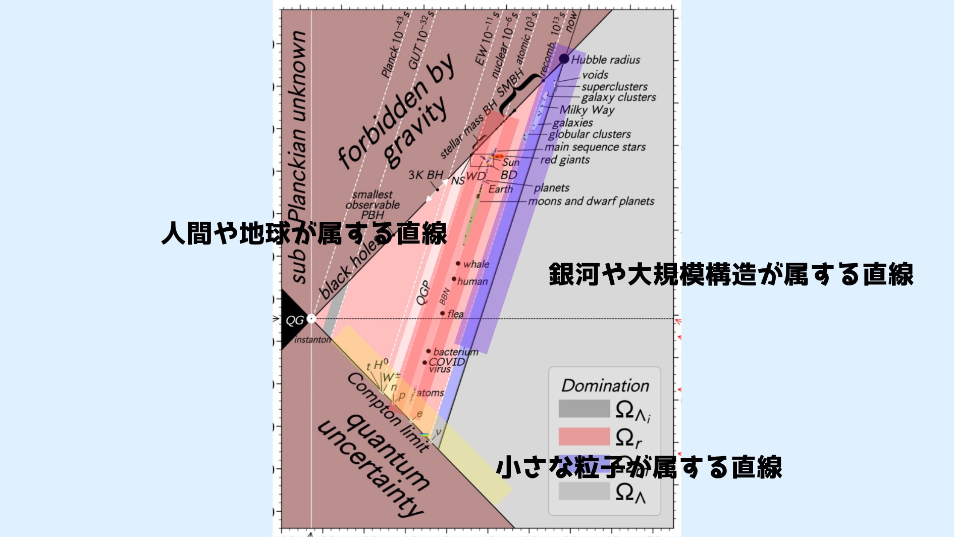 左下の領域の境界線には小さな粒子が並んでいます