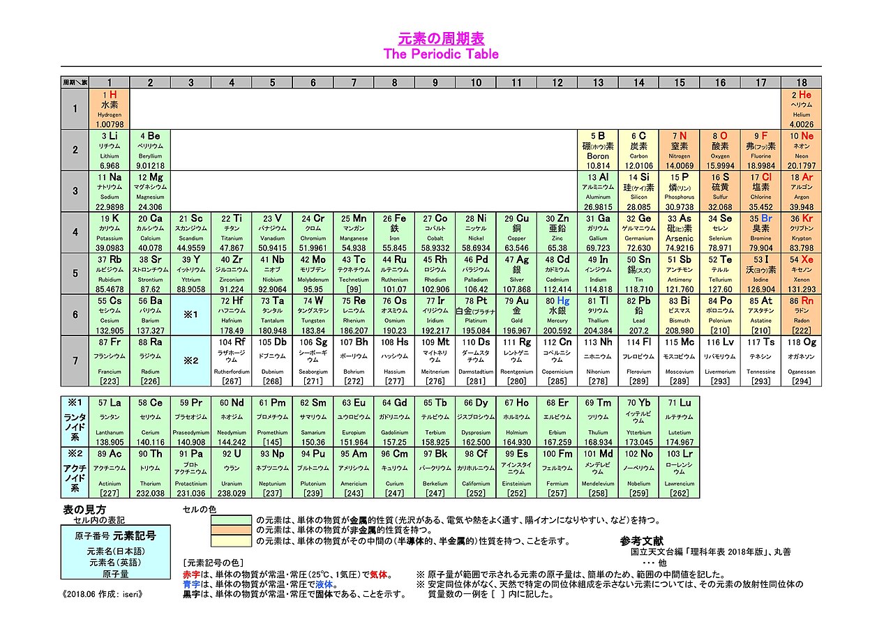 現代の周期表