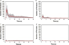 通過速度別のエアロゾル粒子数の変化（条件：換気なし、噴流量30 l/min）。（a）5km/h、（b）10km/h、（c）15km/h、（d）20km/h