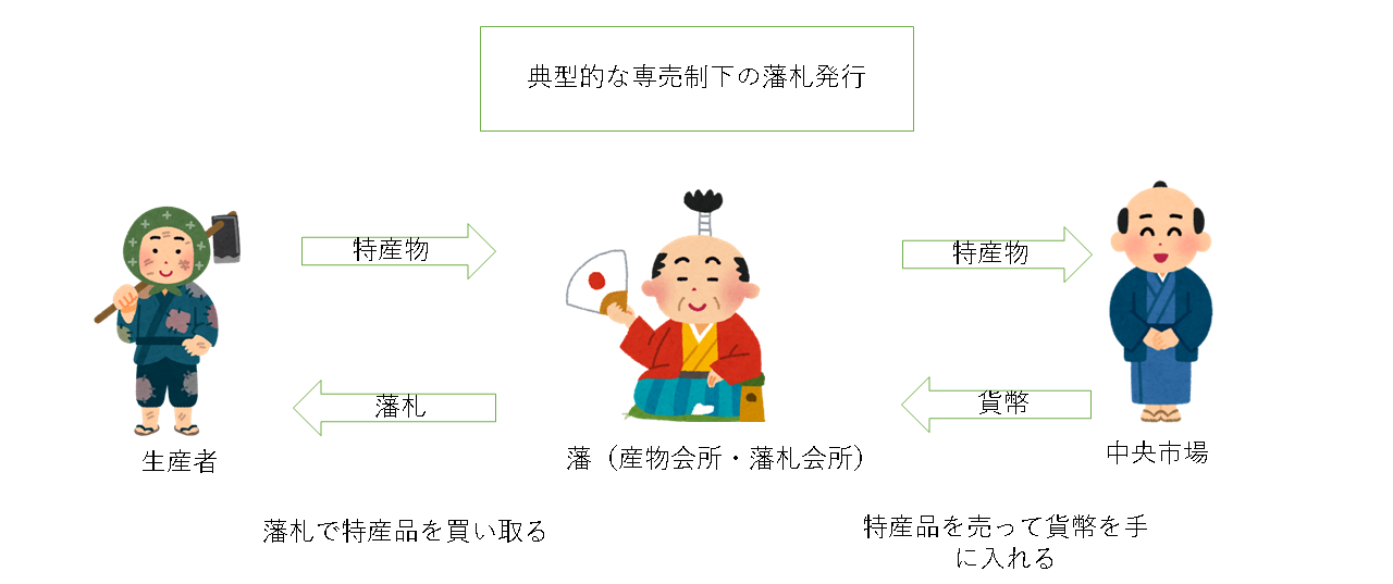 典型的な専売制下の藩札発行、藩札を特産物の買い上げ資金として使っていた