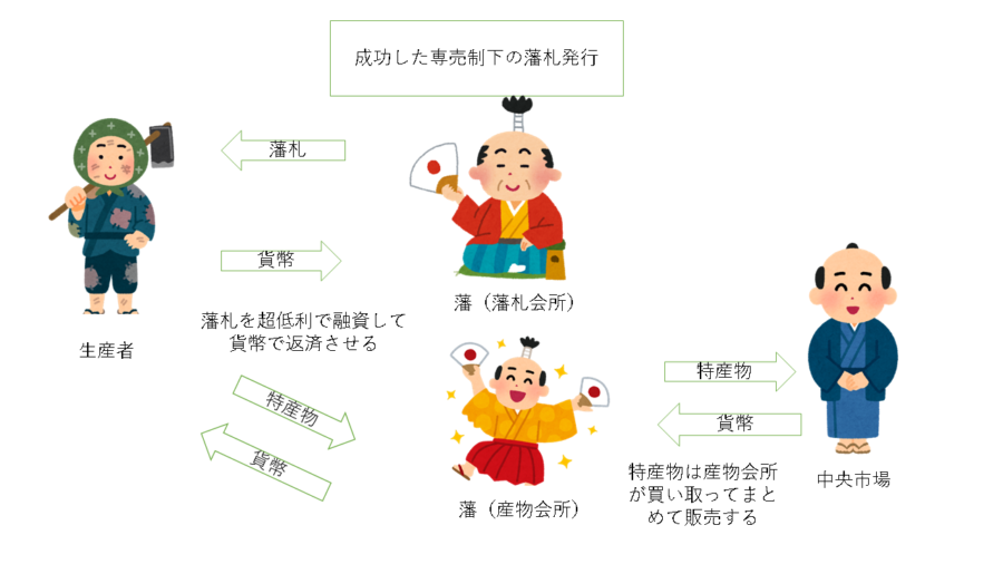 成功した専売制下の藩札発行、藩札を産業振興のための資金として使った