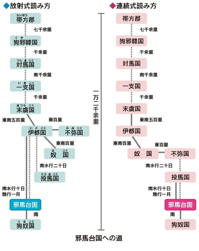 従来の説（連続式）と榎の説（放射式）、この斬新な榎の説は、今もなお九州説論者を中心に採用している人が多い