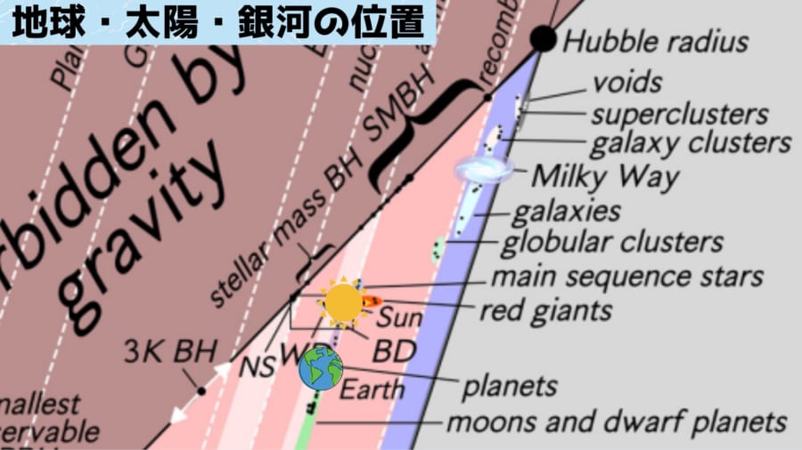 人間や地球、太陽は同じ直線状に並んでいます