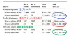 高齢ADHDドライバーと交通事故に強い関連「衝突事故は74%増」の画像 3/3