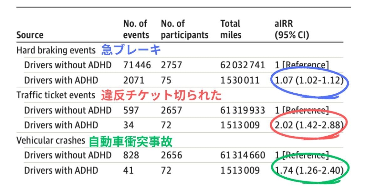 高齢ADHDドライバーと交通事故に強い関連「衝突事故は74%増」の画像 3/3