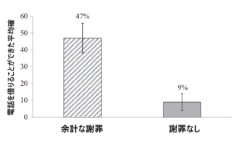 余計な謝罪をした人は通行人の約半数から電話を借りることができた