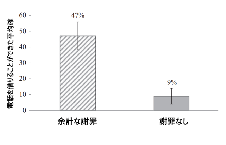 余計な謝罪をした人は通行人の約半数から電話を借りることができた