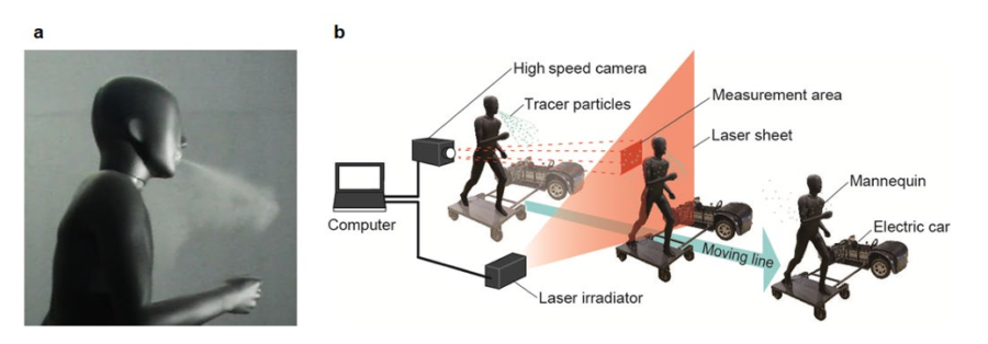 （a）口部にエアロゾル粒子噴出装置を装備したマネキン、（b）粒子追跡流速測定システムを用いた可視化実験