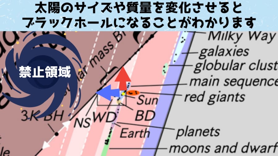 太陽をブラックホールにする2つの方法