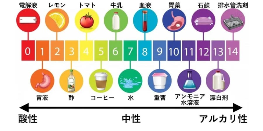 酸性からアルカリ性の性質濃度を表すpH（ペーハー）