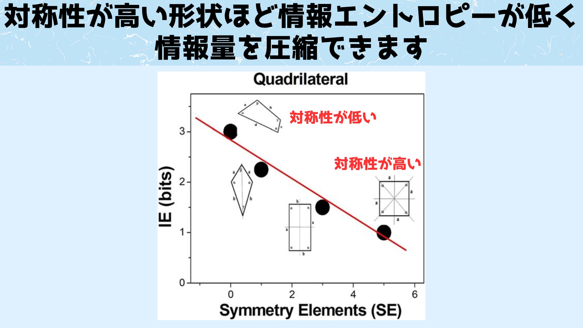 対称性は情報量を減少させます