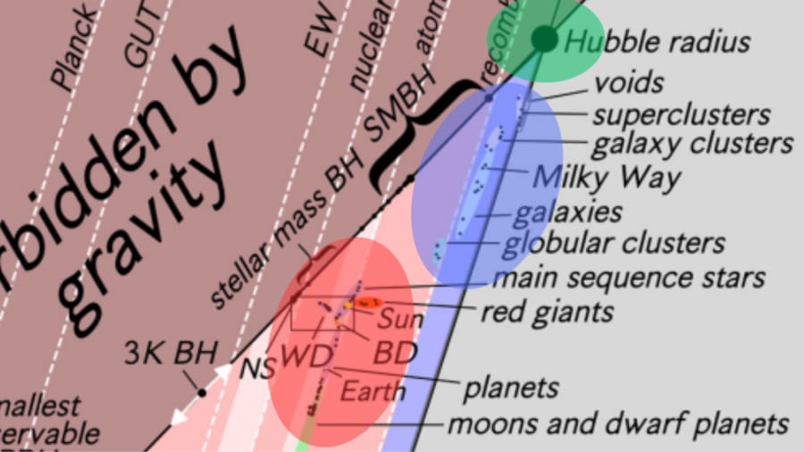 宇宙全体はブラックホールを示す禁止領域に接している